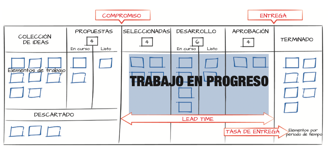 Qué es el método Kanban - Blog de Andrés Salcedo